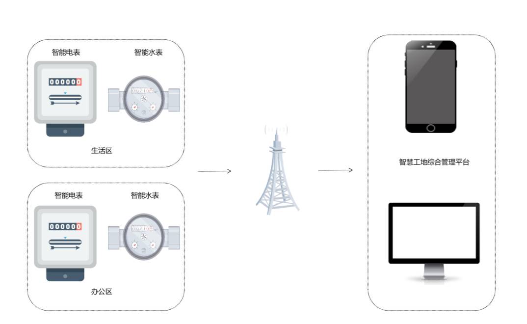 智能用水用電監(jiān)測系統(tǒng)的功能是什么？