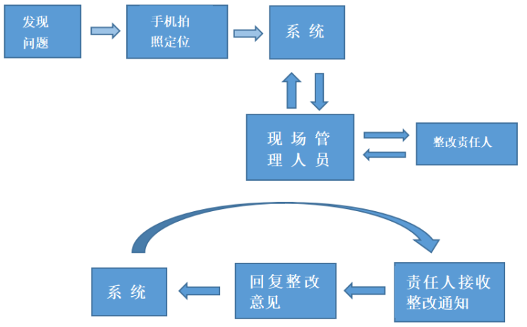 工地質量安全巡檢的作用有哪些？