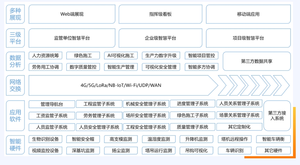 什么是智慧工地？智慧工地又有哪些作用？