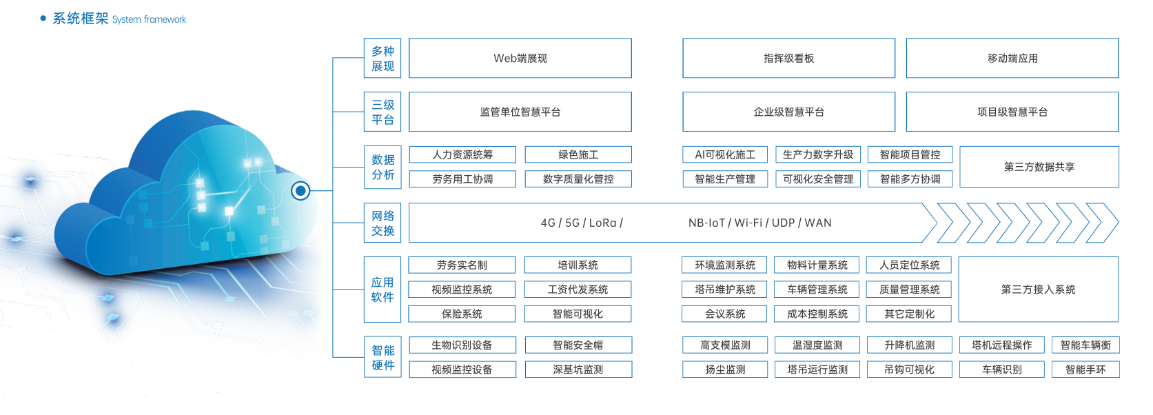 智慧工地管理系統概念和系統架構你知道嗎？