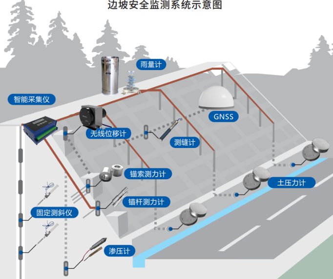 為什么需要邊坡監測系統？