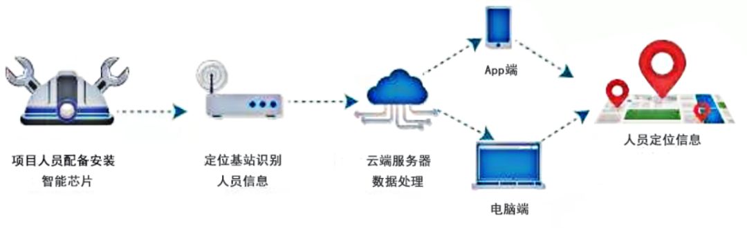 建筑工地為什么需要人員監測系統？