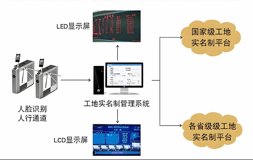 建筑工地實名制管理系統，安全與效率的完美結合