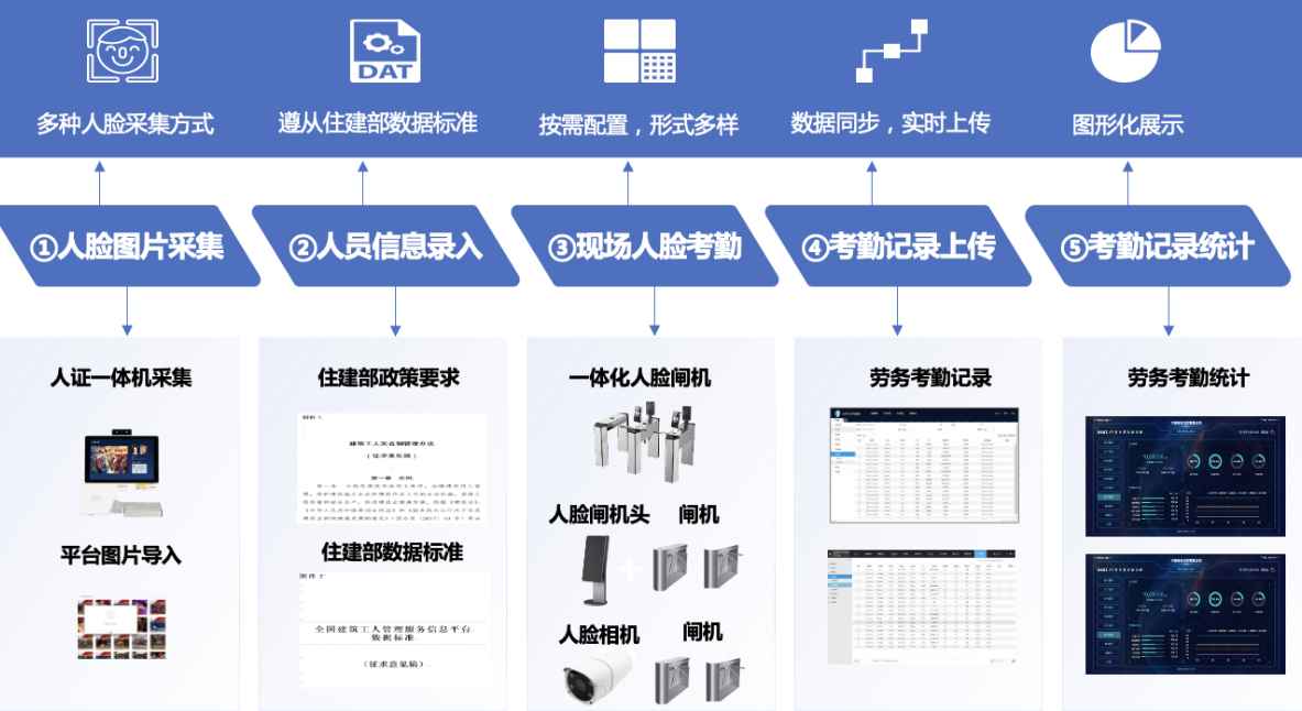 揭秘實名制管理系統的核心功能
