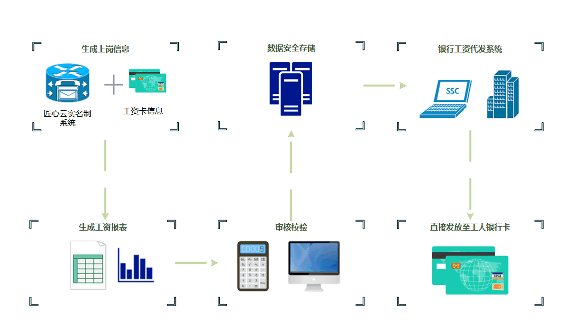 建筑企業(yè)如何定制高效的工資監(jiān)管系統(tǒng)？