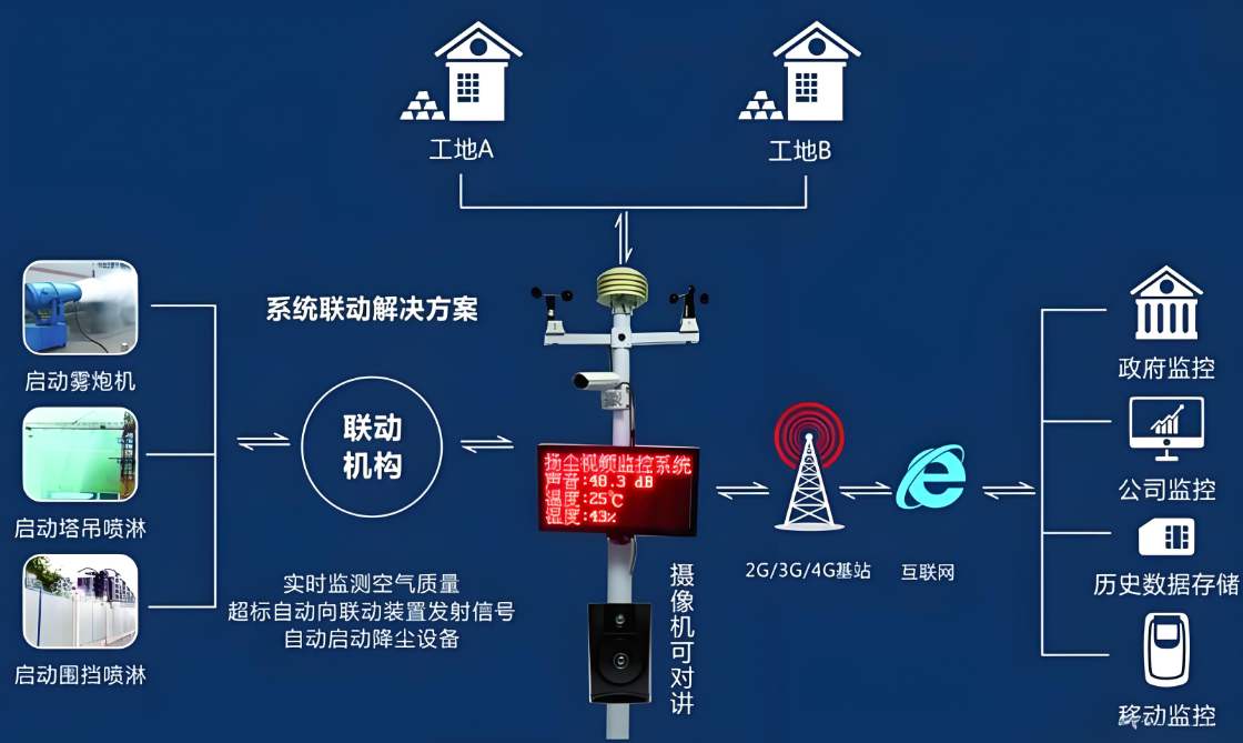 揚塵監測系統監測的數值多少算超標？