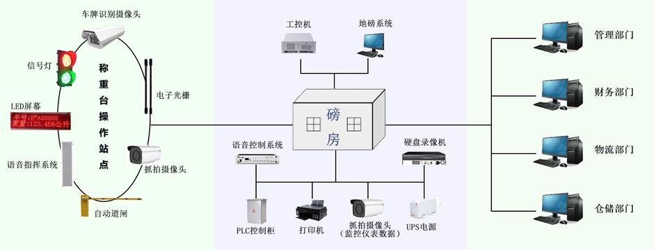 智能地磅系統(tǒng):讓稱重管理進(jìn)入“無人化、標(biāo)準(zhǔn)化”新時(shí)代! 智能地磅系統(tǒng):讓稱重管理進(jìn)入“無人化、標(biāo)準(zhǔn)化”新時(shí)代!