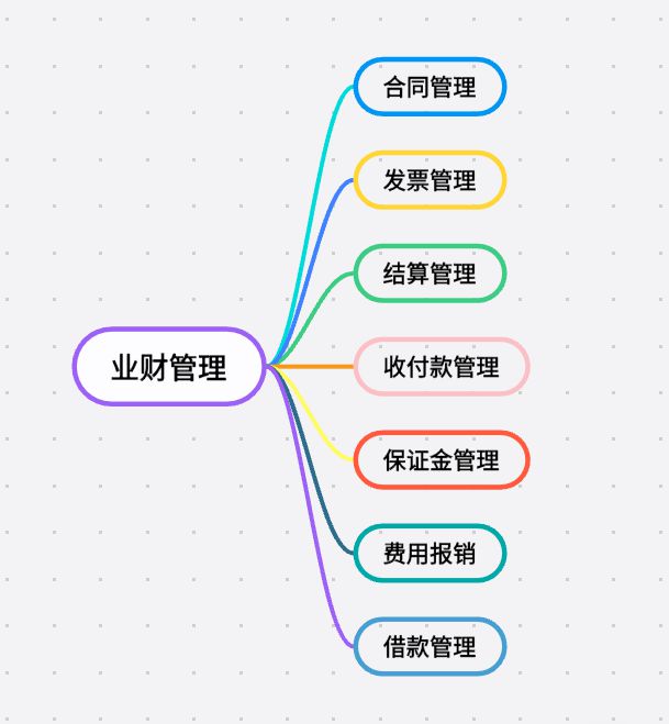 工程項目業財管理系統:打通壁壘,驅動價值創造! 工程項目業財管理系統:打通壁壘,驅動價值創造!