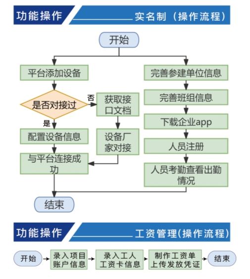勞務(wù)實(shí)名制管理系統(tǒng)對建筑企業(yè)的好處竟這么多！