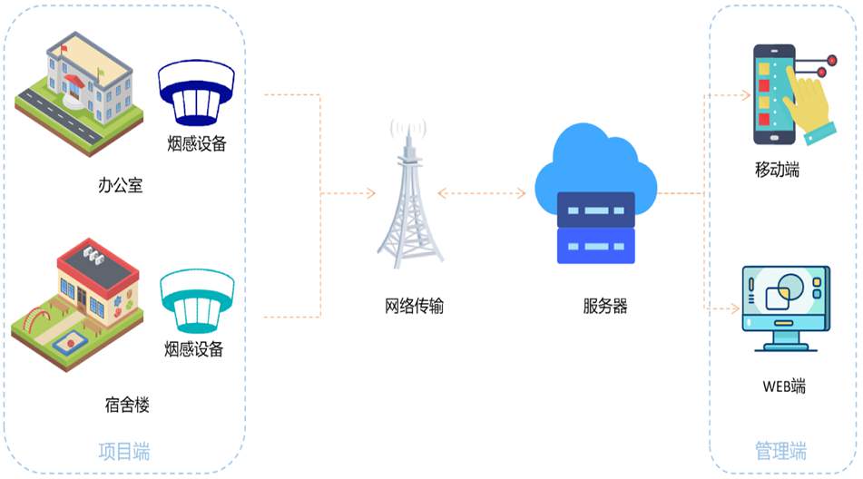 超標(biāo)立體聲報(bào)警，告警信息多方推送